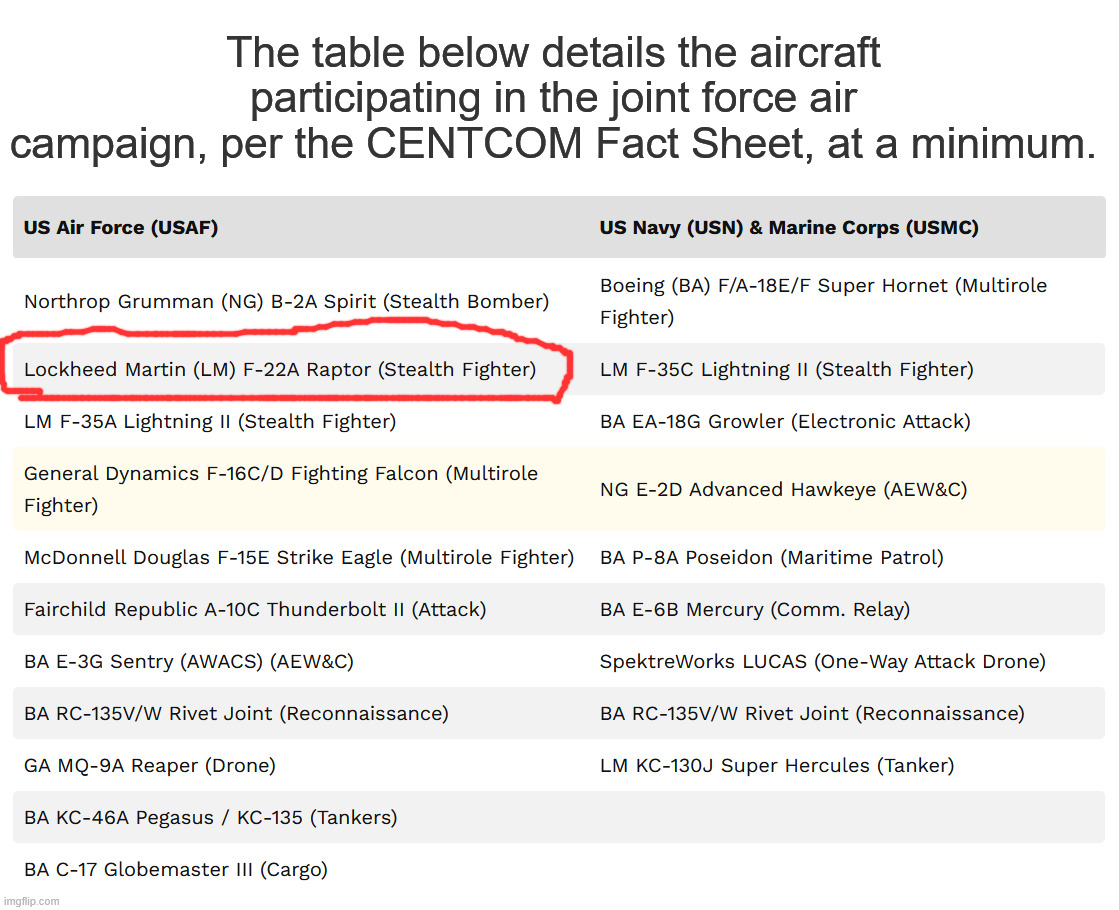 The table below details the aircraft participating in the joint force air campaign, per the CENTCOM Fact Sheet, at a minimum. | made w/ Imgflip meme maker