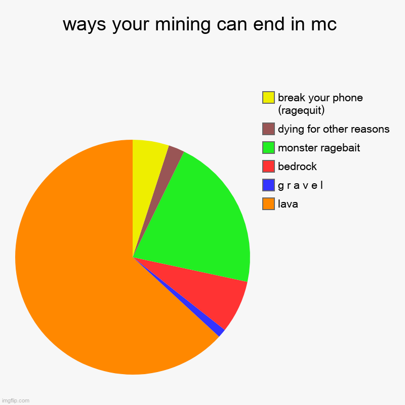 ways your mining can end in mc | lava, g r a v e l, bedrock, monster ragebait, dying for other reasons, break your phone (ragequit) | image tagged in charts,pie charts | made w/ Imgflip chart maker
