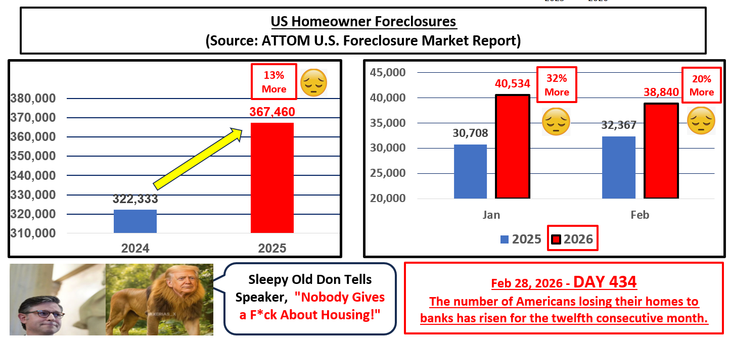 Day 434 US Homeowner Foreclosures Escalating Blank Meme Template
