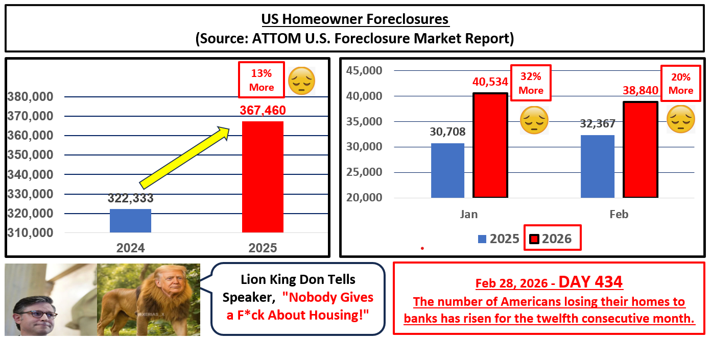 Day 434 US Homeowner Foreclosures Escalating Blank Meme Template