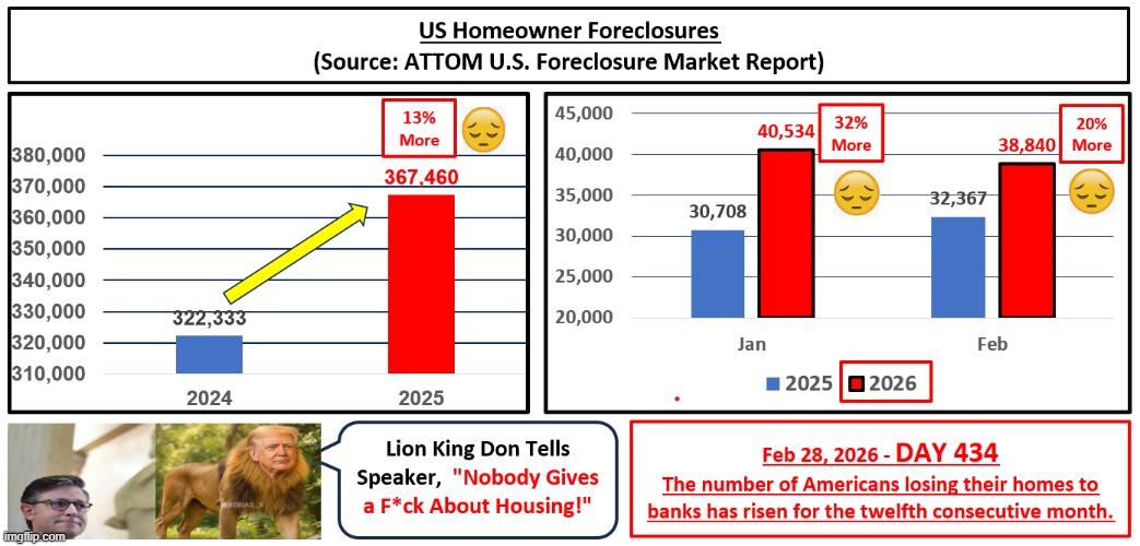 Day 434 US Homeowner Foreclosures Escalating | image tagged in day 434 us homeowner foreclosures escalating | made w/ Imgflip meme maker