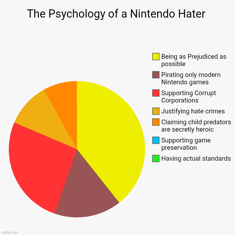 Nintendo Haters in a nutshrll | The Psychology of a Nintendo Hater | Having actual standards, Supporting game preservation, Claiming child predators are secretly heroic, Ju | image tagged in charts,pie charts | made w/ Imgflip chart maker