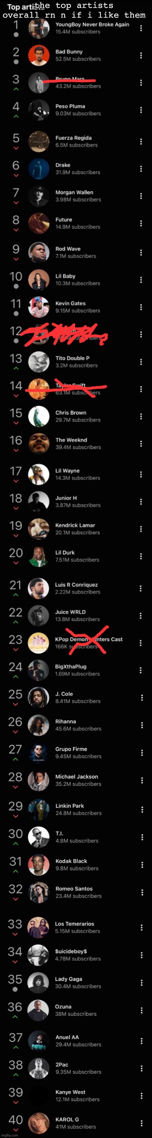 idk a few of em | the top artists overall rn n if i like them | made w/ Imgflip meme maker
