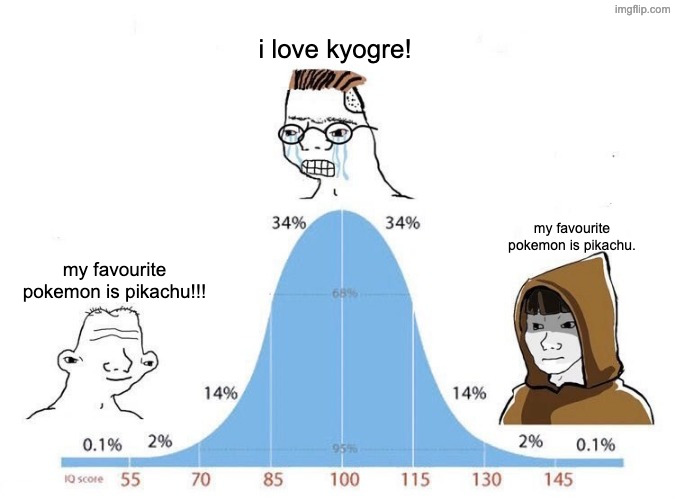Bell Curve | i love kyogre! my favourite pokemon is pikachu. my favourite pokemon is pikachu!!! | image tagged in bell curve | made w/ Imgflip meme maker