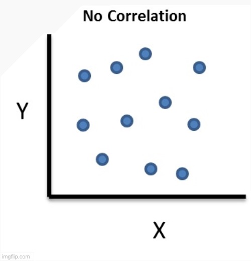 No Correlation | image tagged in no correlation | made w/ Imgflip meme maker