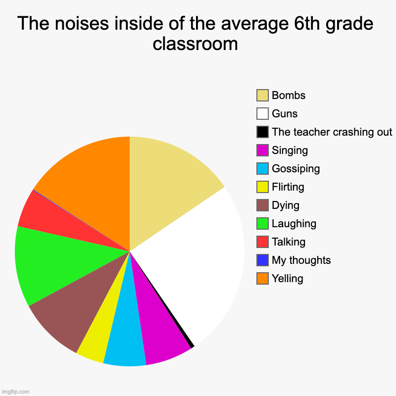 Help me | The noises inside of the average 6th grade classroom | Yelling, My thoughts, Talking, Laughing, Dying, Flirting, Gossiping, Singing, The tea | image tagged in charts,pie charts,memes,classroom,noise | made w/ Imgflip chart maker
