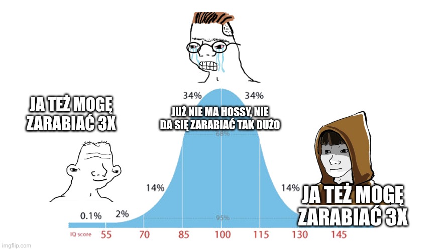 Midwit memes | JUŻ NIE MA HOSSY, NIE DA SIĘ ZARABIAĆ TAK DUŻO; JA TEŻ MOGĘ ZARABIAĆ 3X; JA TEŻ MOGĘ ZARABIAĆ 3X | image tagged in midwit memes | made w/ Imgflip meme maker