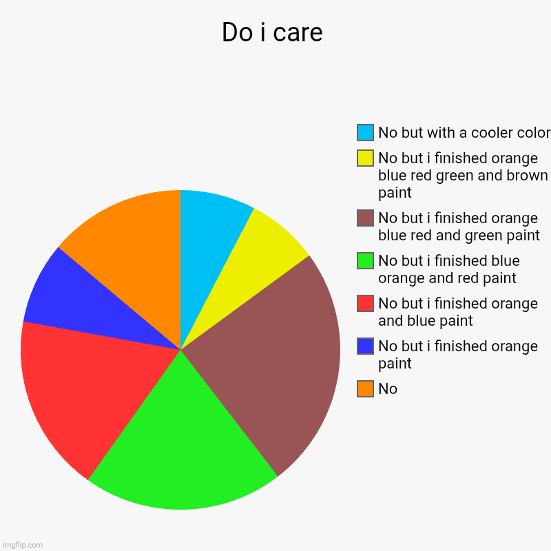 Memes i casted from the darkness #9 | Do i care | No, No but i finished orange paint, No but i finished orange and blue paint, No but i finished blue orange and red paint, No but | image tagged in charts,shitpost | made w/ Imgflip chart maker