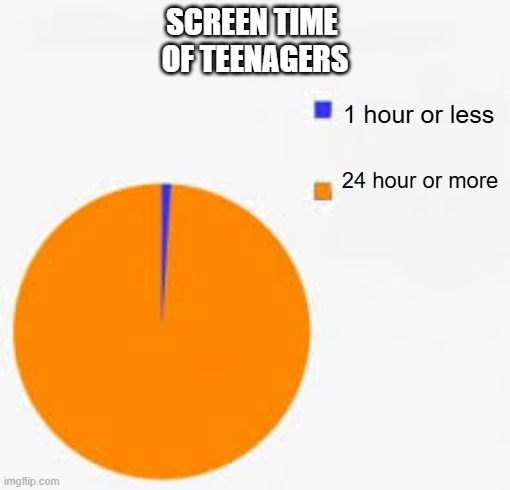 Pie Chart Meme | SCREEN TIME 
OF TEENAGERS; 1 hour or less; 24 hour or more | image tagged in pie chart meme | made w/ Imgflip meme maker