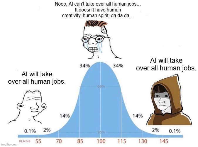 Nooo, AI can’t take over all human jobs… It doesn’t have human creativity, human spirit, da da da… | Nooo, AI can’t take over all human jobs…
It doesn’t have human creativity, human spirit, da da da…; AI will take over all human jobs. AI will take over all human jobs. | image tagged in bell curve | made w/ Imgflip meme maker