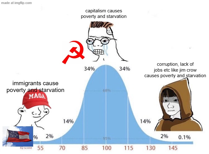 Bell Curve | capitalism causes poverty and starvation; corruption, lack of jobs etc like jim crow causes poverty and starvation; immigrants cause poverty and starvation | image tagged in bell curve,maga,communism,capitalism,poverty,starvation | made w/ Imgflip meme maker