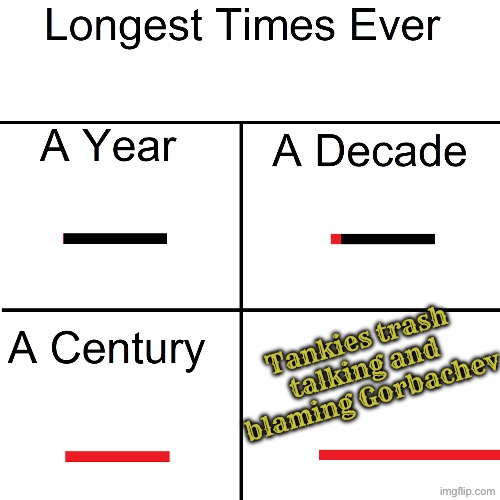 Reddit communists endlessly whine about Mikhail Gorbachev (examples: r/communismmemes and r/ussr) | Tankies trash talking and blaming Gorbachev | image tagged in longest times ever,whining,anti soviet,communism,communists,reddit | made w/ Imgflip meme maker