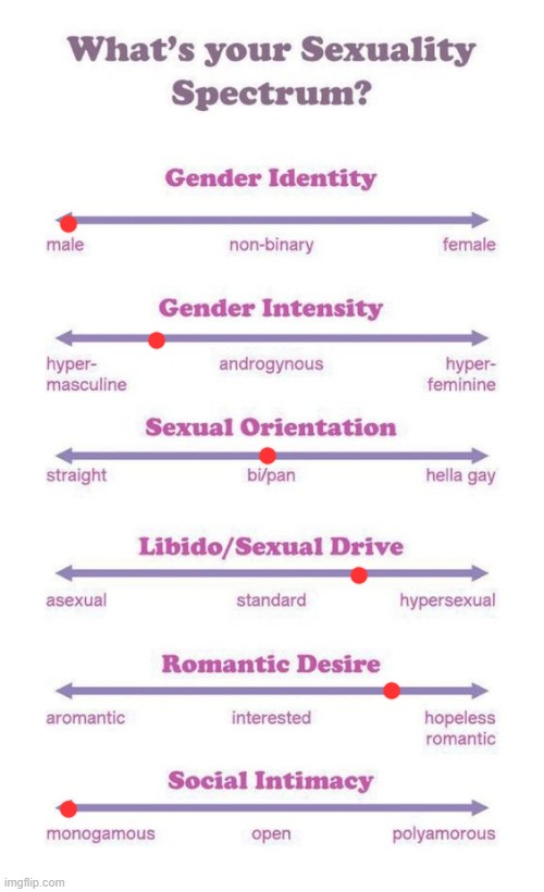trend | image tagged in what's your sexuality spectrum | made w/ Imgflip meme maker