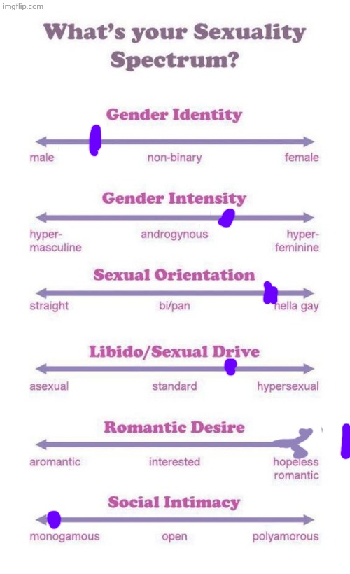 Hivemind | image tagged in what's your sexuality spectrum | made w/ Imgflip meme maker