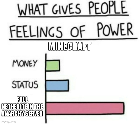 What Gives People Feelings of Power | MINECRAFT; FULL NETHERITE IN THE ANARCHY SERVER | image tagged in what gives people feelings of power,minecraft,minecraft memes,anarchy | made w/ Imgflip meme maker