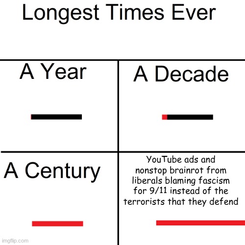 Bullshit and more lies from the left! | YouTube ads and nonstop brainrot from liberals blaming fascism for 9/11 instead of the terrorists that they defend | image tagged in longest times ever | made w/ Imgflip meme maker