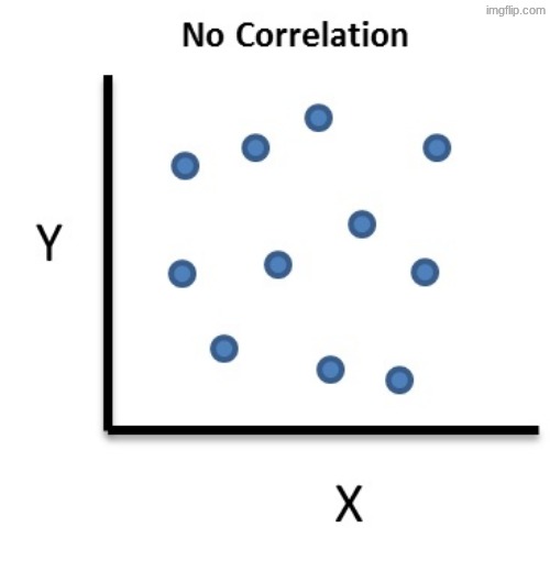 image tagged in no correlation | made w/ Imgflip meme maker