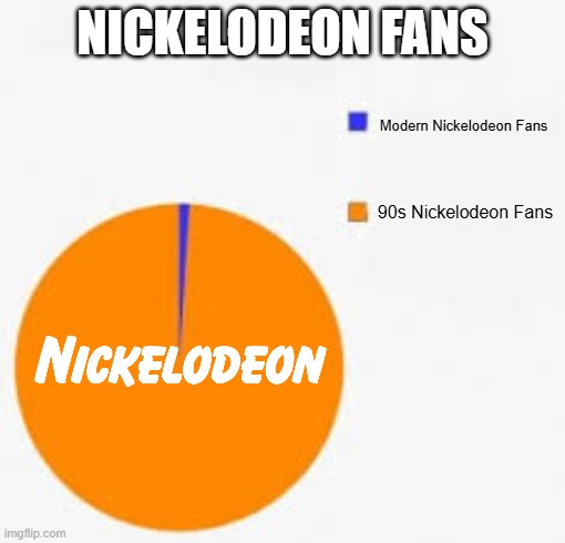 Nickelodeon Fans Pie Chart | NICKELODEON FANS; Modern Nickelodeon Fans; 90s Nickelodeon Fans | image tagged in pie chart meme,nickelodeon,90s,childhood,cartoons | made w/ Imgflip meme maker