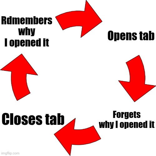 I hate this lol | Rdmembers why I opened it; Opens tab; Forgets why I opened it; Closes tab | image tagged in four red arrows vicious cycle,tabs,relatable,computer,forgetful,memes | made w/ Imgflip meme maker