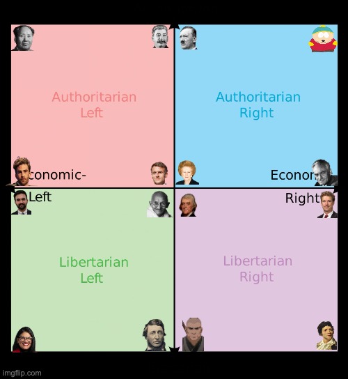 Political compass | image tagged in political compass | made w/ Imgflip meme maker