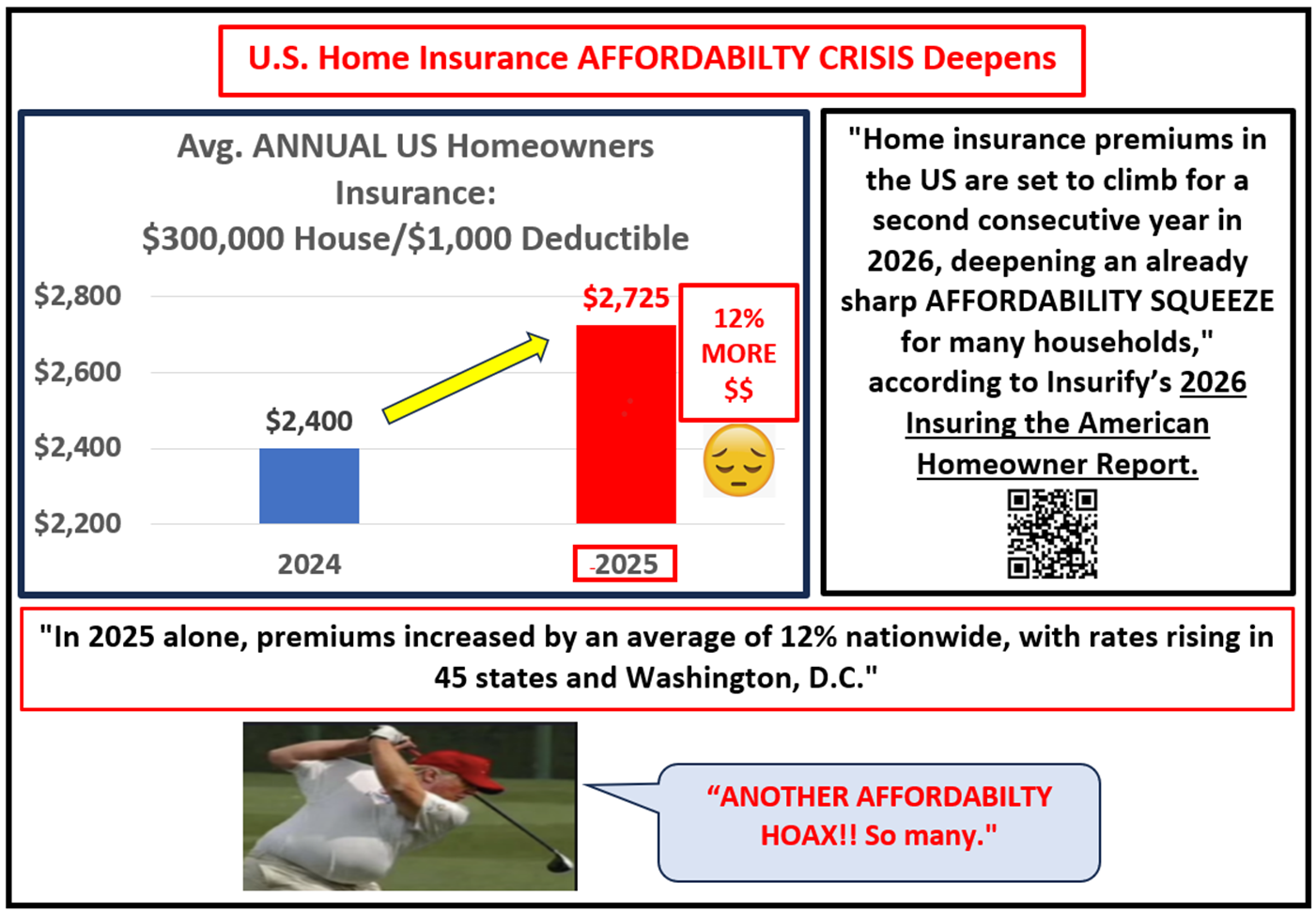 2025 Homeowner Insurance Skyrockets Blank Meme Template