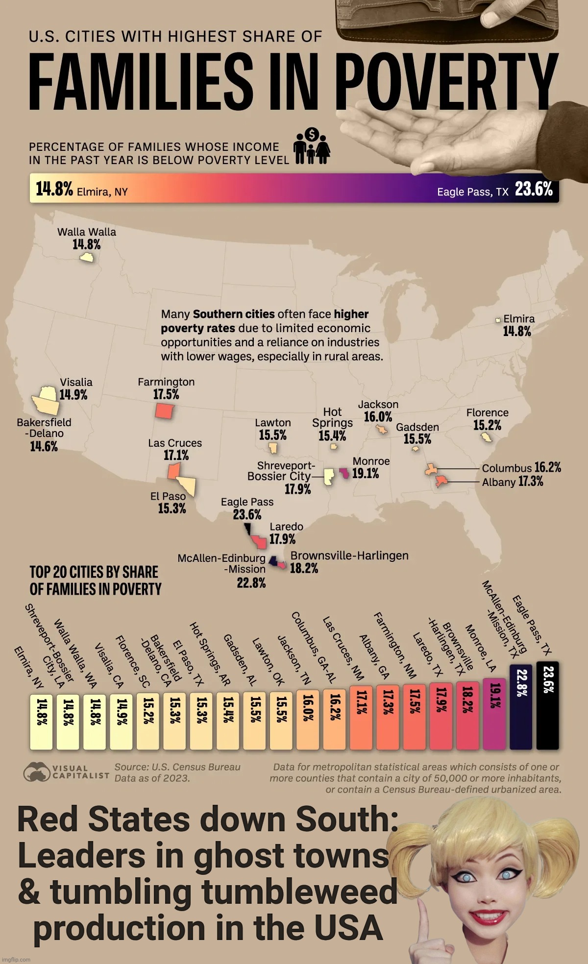MAGAts try to pretend that the  economically dependent Welfare/Red States are economic powerhouses,,, | Red States down South:
Leaders in ghost towns 
& tumbling tumbleweed
production in the USA | image tagged in us cities with highest poverty rates,poverty,red states,the south,moribund economies,welfare  states | made w/ Imgflip meme maker