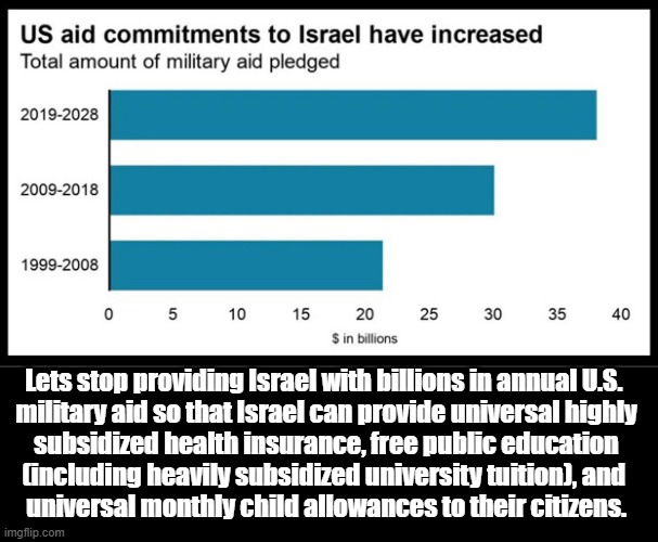 America First or Israel First? Amercians don't get the universal benefits Israeli citizens get! | Lets stop providing Israel with billions in annual U.S. 
military aid so that Israel can provide universal highly

subsidized health insurance, free public education

(including heavily subsidized university tuition), and 


universal monthly child allowances to their citizens. | image tagged in israel,israel first,us military aid,donald trump approves | made w/ Imgflip meme maker
