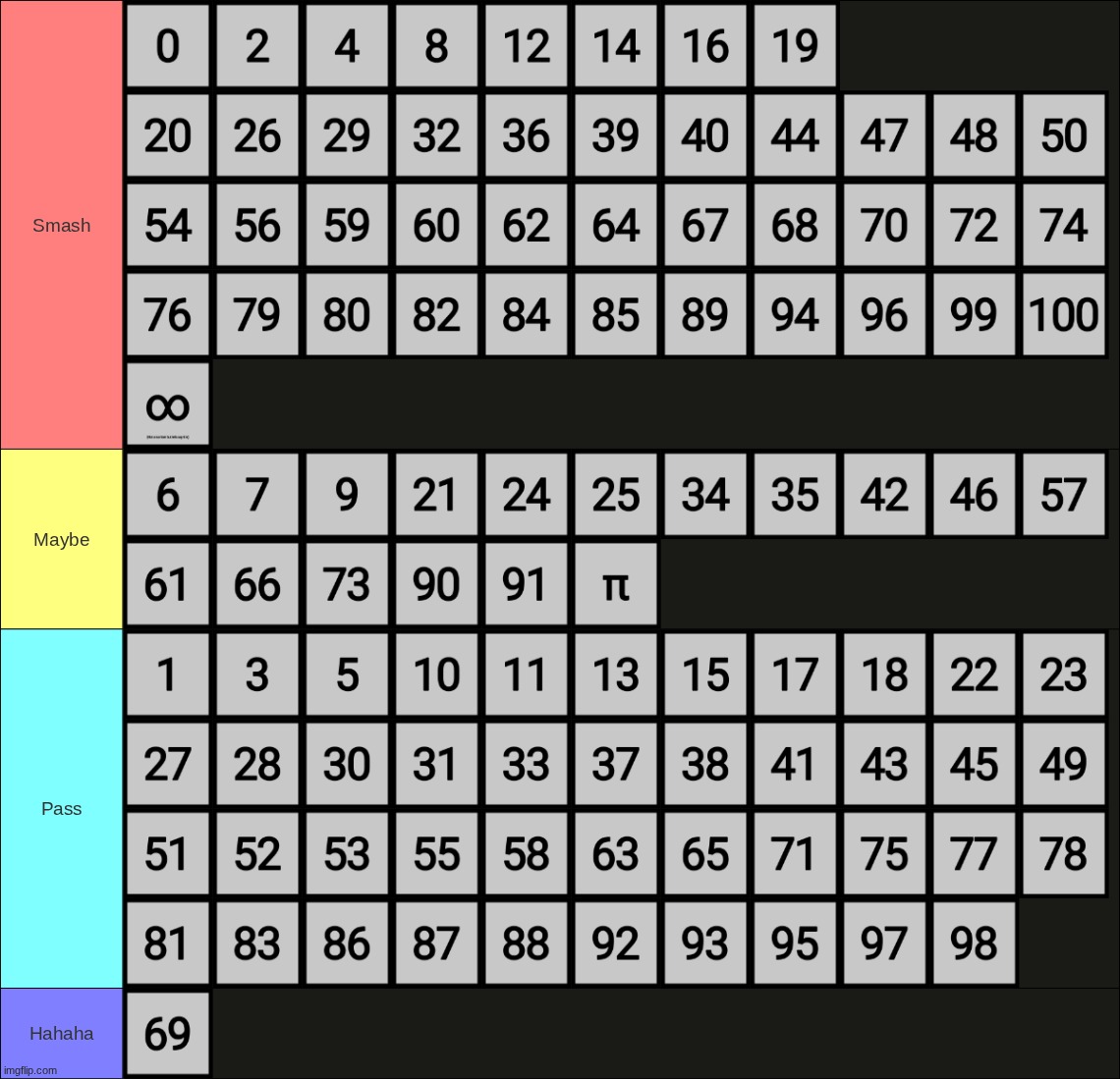 number tier list | made w/ Imgflip meme maker