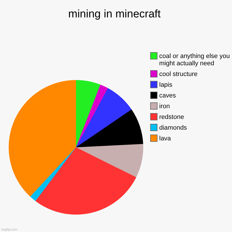 mining in minecraft be like | mining in minecraft | lava, diamonds, redstone, iron, caves, lapis, cool structure, coal or anything else you might actually need | image tagged in charts,pie charts,mining,minecraft,diamonds | made w/ Imgflip chart maker