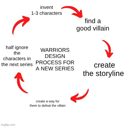 warriors design process | invent 1-3 characters; find a good villain; warriors design process for a new series; half ignore the characters in the next series; create the storyline; create a way for them to defeat the villain | image tagged in 5 arrow vicious cycle,warrior cats,warriors | made w/ Imgflip meme maker