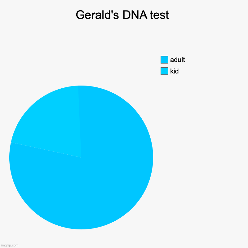 Gerald's DNA test | kid, adult | image tagged in charts,pie charts | made w/ Imgflip chart maker