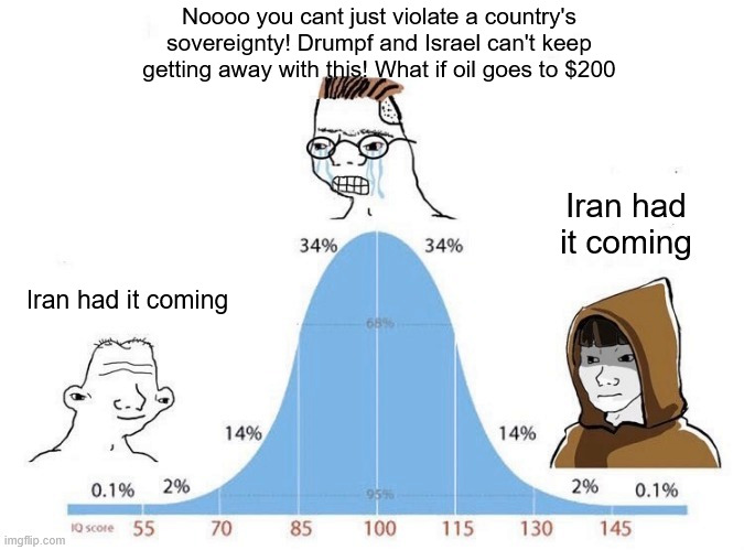 Bell Curve | Noooo you cant just violate a country's sovereignty! Drumpf and Israel can't keep getting away with this! What if oil goes to $200; Iran had it coming; Iran had it coming | image tagged in bell curve | made w/ Imgflip meme maker