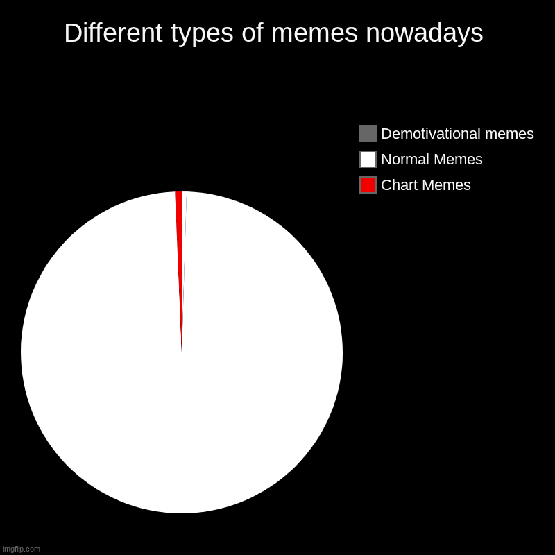 Justice for the pie charts! | Different types of memes nowadays | Chart Memes, Normal Memes, Demotivational memes | image tagged in charts,pie charts | made w/ Imgflip chart maker