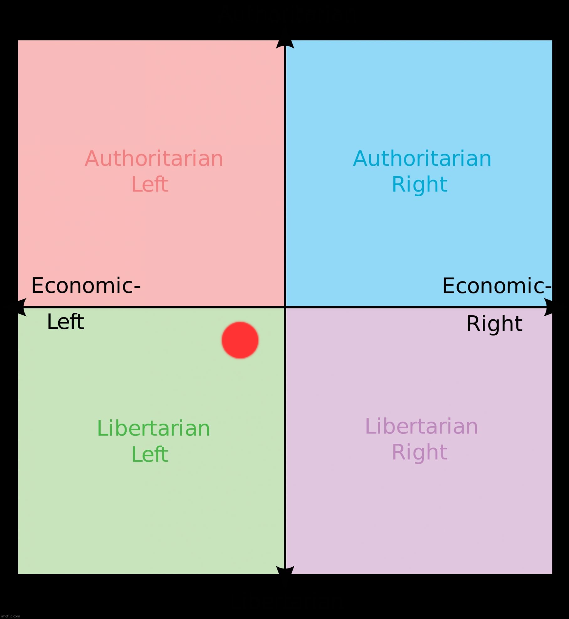 m | image tagged in political compass | made w/ Imgflip meme maker