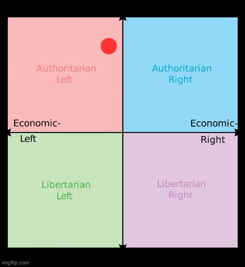Political compass | image tagged in political compass | made w/ Imgflip meme maker