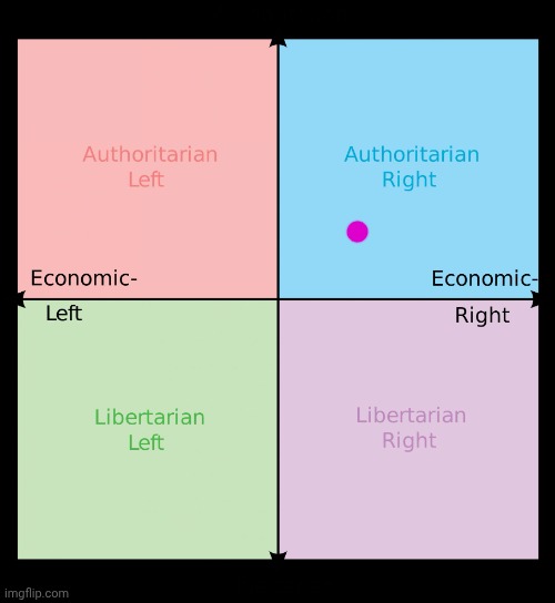 Political compass | image tagged in political compass | made w/ Imgflip meme maker