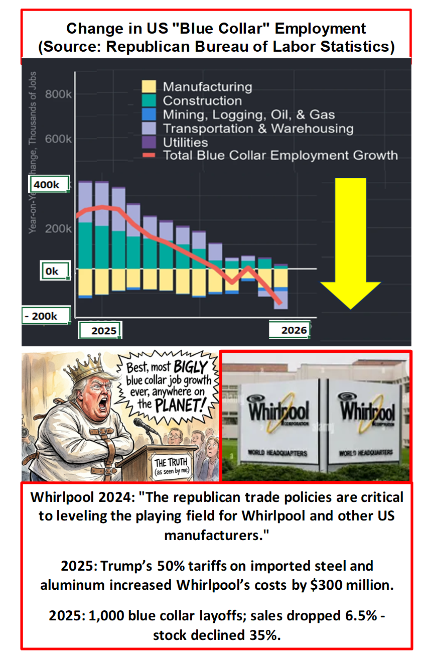 Bigly Republican Blue Collar Job Losses Blank Meme Template