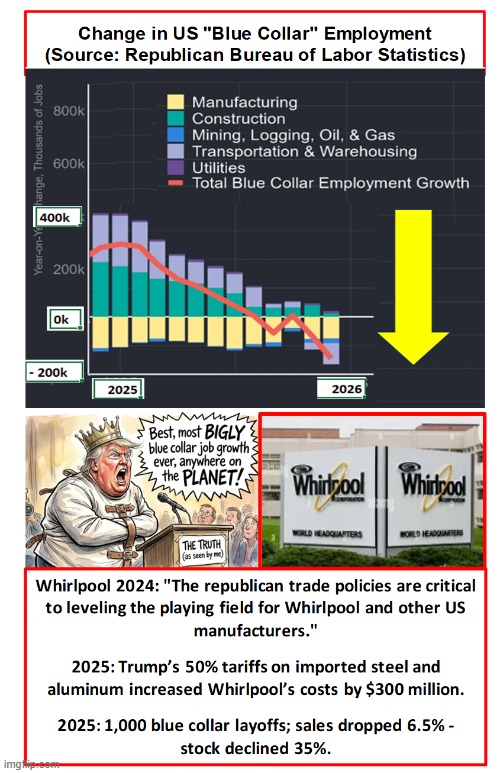 image tagged in bigly republican blue collar job losses | made w/ Imgflip meme maker