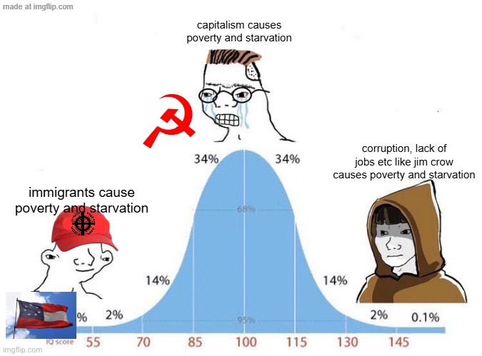 Yes, unregulated capitalism absolutely causes poverty and starvation. Eg: https://en.wikipedia.org/wiki/1977_Nestl%C3%A9_boycott | image tagged in capitalism,bell curve,communism,poverty,starvation,immigration | made w/ Imgflip meme maker