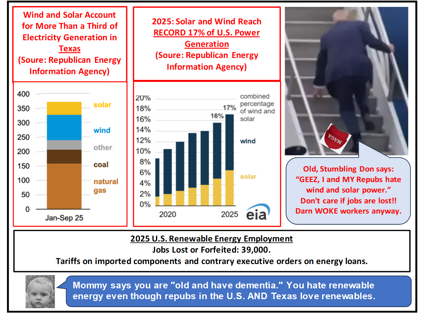 17% of US Energy is Renewable - Why the Repub War on Renewables? Blank Meme Template