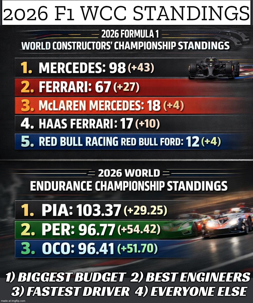 Money (2026 reg changes, budget cap games, mega sponsors); Skill (still somehow fighting for P2) | 2026 F1 WCC STANDINGS; 1) BIGGEST BUDGET  2) BEST ENGINEERS  3) FASTEST DRIVER  4) EVERYONE ELSE | image tagged in formula one 2026 wcc standings,f1,budget,motorsport,sponsor,engineering | made w/ Imgflip meme maker