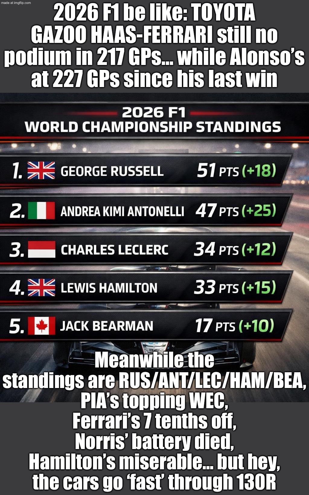 2026: TOYOTA GAZOO RACING HAAS (FERRARI POWER) STILL NO PODIUMS AFTER 217 GPs | 2026 F1 be like: TOYOTA GAZOO HAAS-FERRARI still no podium in 217 GPs… while Alonso’s at 227 GPs since his last win; Meanwhile the standings are RUS/ANT/LEC/HAM/BEA, PIA’s topping WEC, Ferrari’s 7 tenths off, Norris’ battery died, Hamilton’s miserable… but hey, the cars go ‘fast’ through 130R | image tagged in formula one,ferrari,racing,f1,sports,sports fans | made w/ Imgflip meme maker