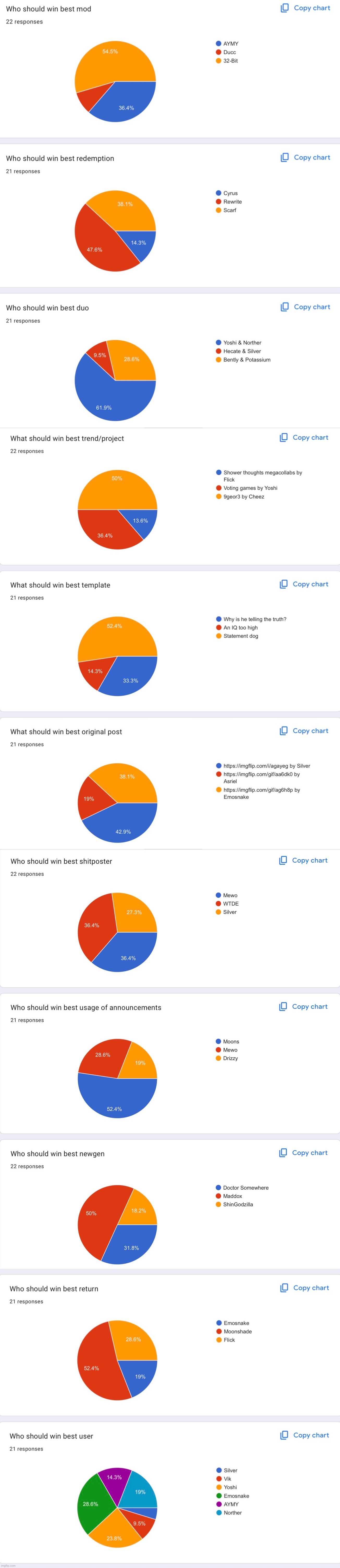 MSMG awards results so far (link is in the comments) | made w/ Imgflip meme maker