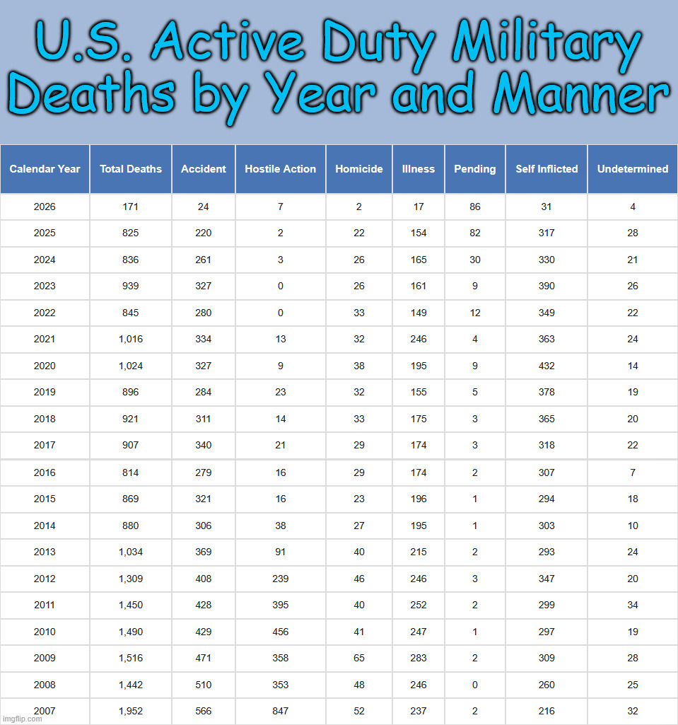 U.S. Active Duty Military Deaths by Year and Manner | made w/ Imgflip meme maker