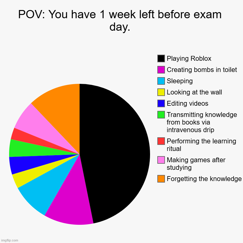 Don't ask about the purple one. | POV: You have 1 week left before exam day. | Forgetting the knowledge, Making games after studying, Performing the learning ritual, Transmit | image tagged in charts,pie charts | made w/ Imgflip chart maker