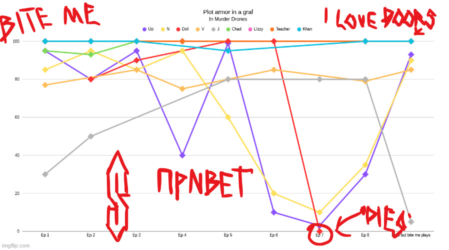 Plot armor graf | made w/ Imgflip meme maker