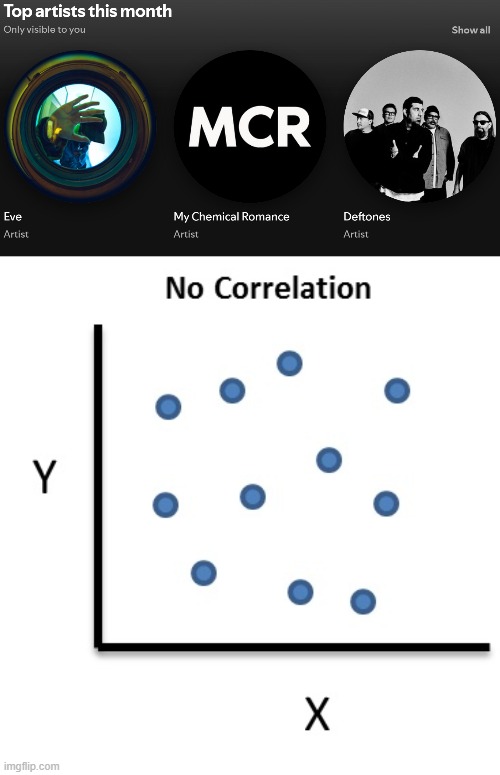 image tagged in no correlation | made w/ Imgflip meme maker