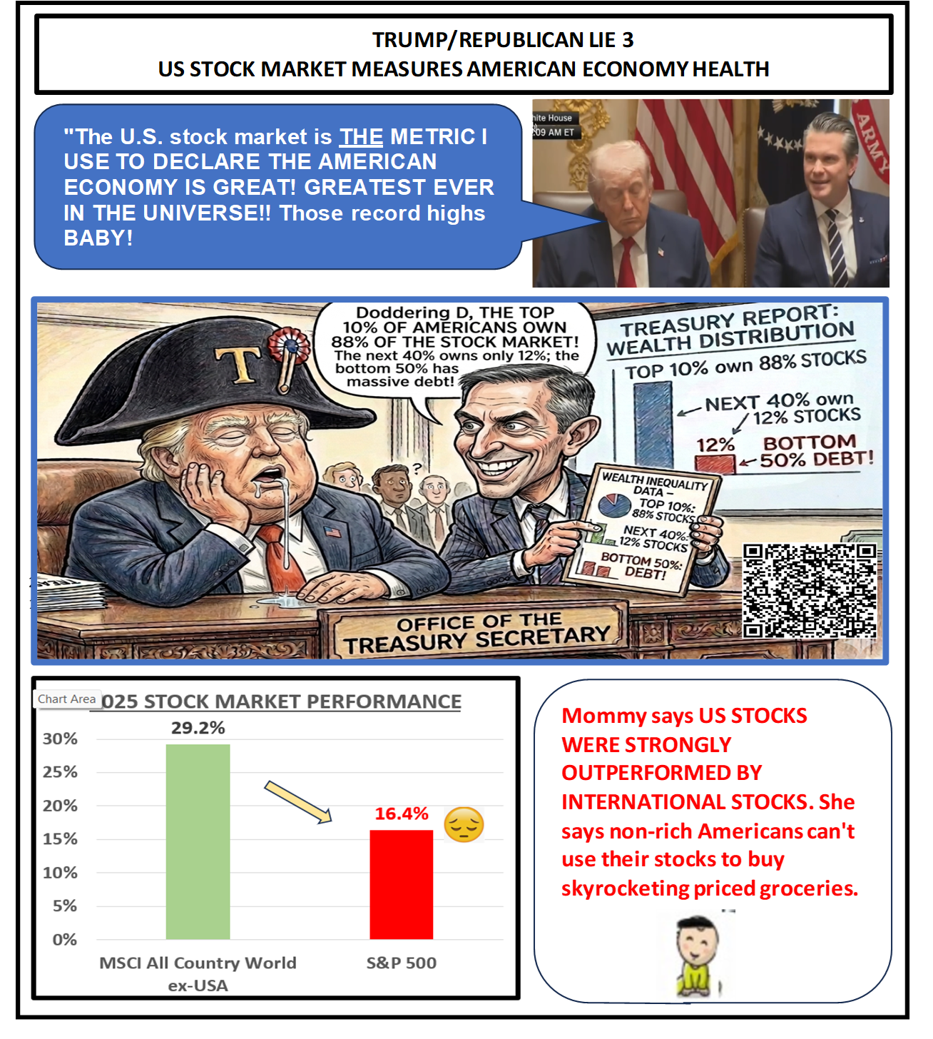 TRUMP BIG LIE 3 - US STOCKS MEASURE AMERICAN ECONOMIC HEALTH Blank Meme Template