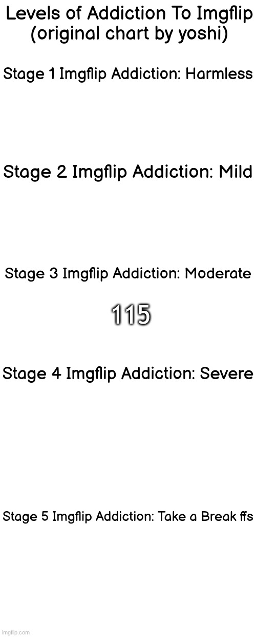Levels of Addiction To Imgflip | 115 | image tagged in levels of addiction to imgflip | made w/ Imgflip meme maker