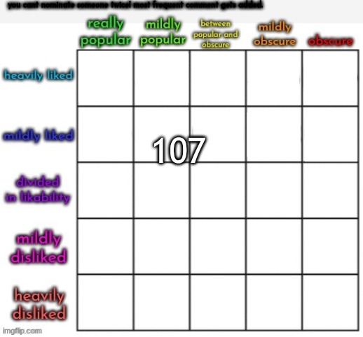 Popularity + Likability Alignment Chart | 107 | image tagged in popularity likability alignment chart | made w/ Imgflip meme maker